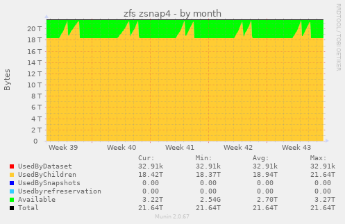 zfs zsnap4