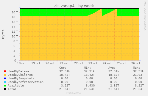 zfs zsnap4