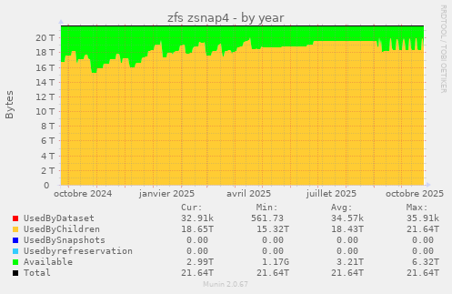 zfs zsnap4