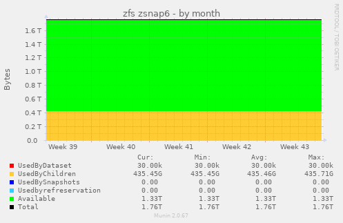 zfs zsnap6