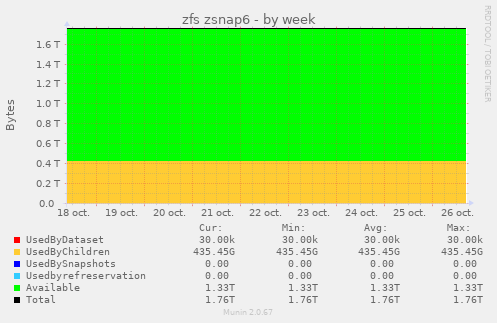 zfs zsnap6