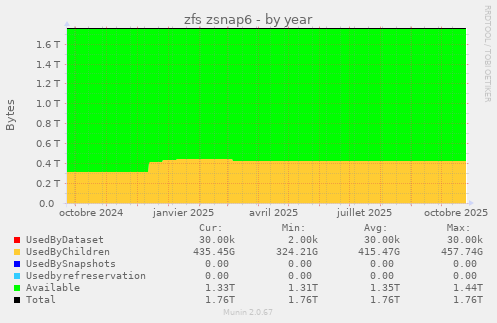 zfs zsnap6