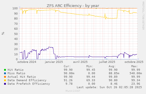 ZFS ARC Efficiency