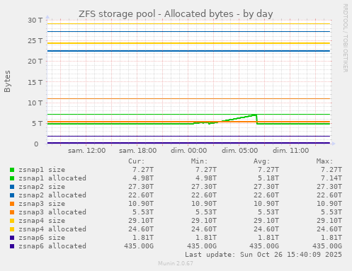 ZFS storage pool - Allocated bytes