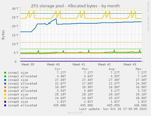 ZFS storage pool - Allocated bytes