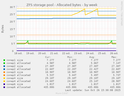 ZFS storage pool - Allocated bytes