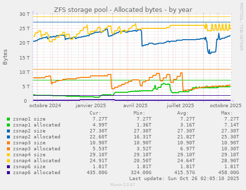 ZFS storage pool - Allocated bytes
