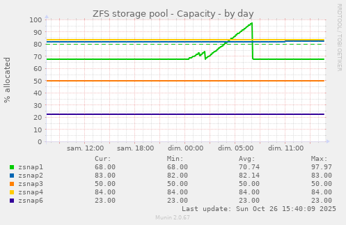 ZFS storage pool - Capacity