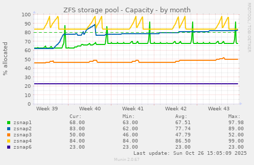 ZFS storage pool - Capacity