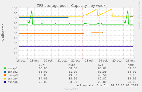 ZFS storage pool - Capacity