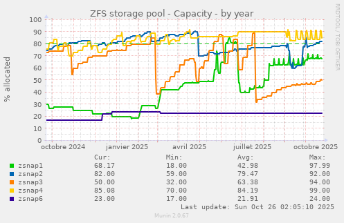 ZFS storage pool - Capacity
