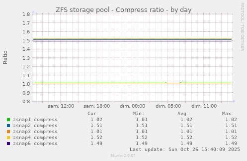 ZFS storage pool - Compress ratio