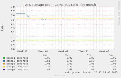 ZFS storage pool - Compress ratio
