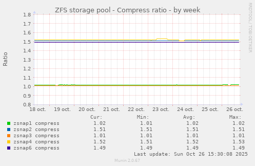 ZFS storage pool - Compress ratio
