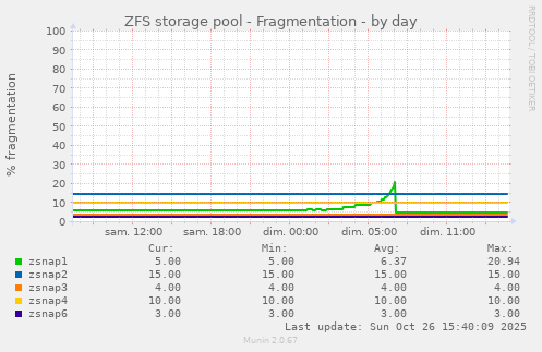 ZFS storage pool - Fragmentation