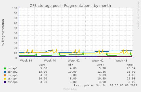 ZFS storage pool - Fragmentation