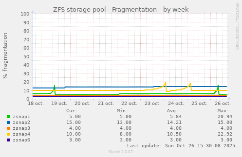 ZFS storage pool - Fragmentation