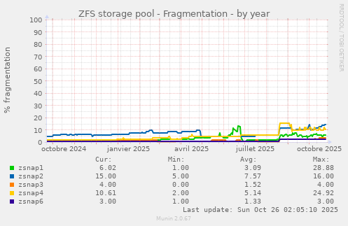 ZFS storage pool - Fragmentation