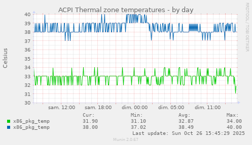 ACPI Thermal zone temperatures