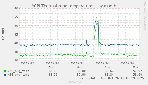 ACPI Thermal zone temperatures