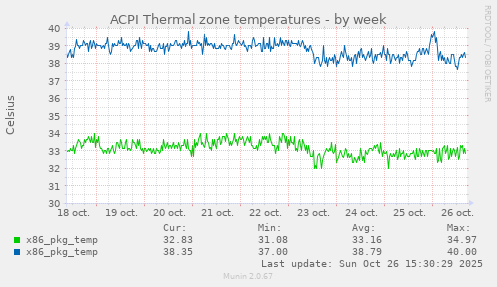 ACPI Thermal zone temperatures
