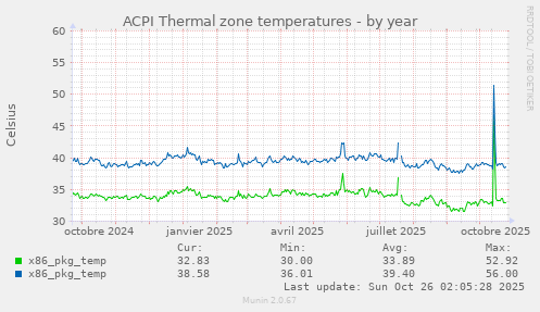 ACPI Thermal zone temperatures