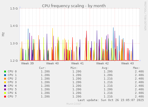 CPU frequency scaling
