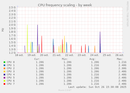CPU frequency scaling