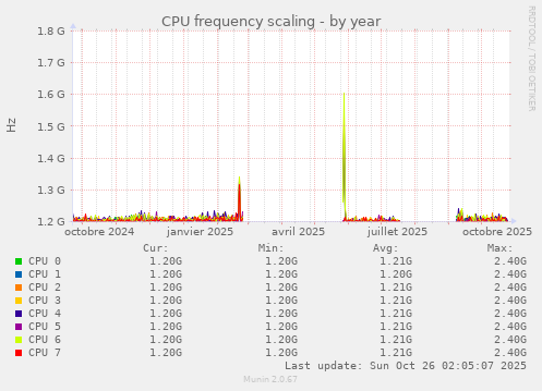 CPU frequency scaling