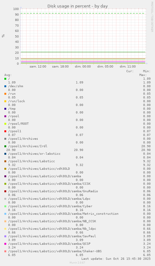 Disk usage in percent