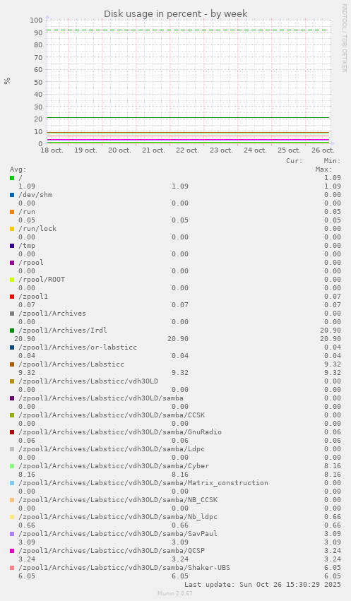 Disk usage in percent