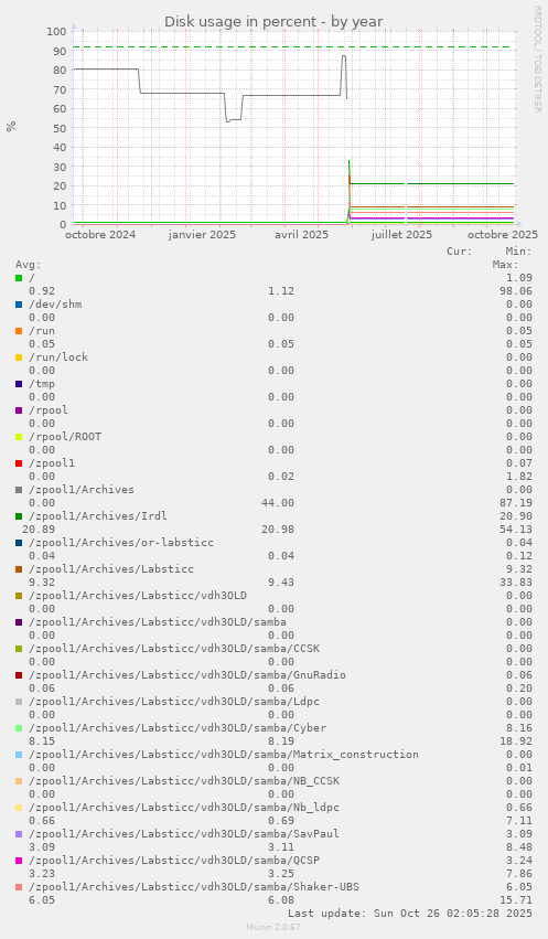 Disk usage in percent