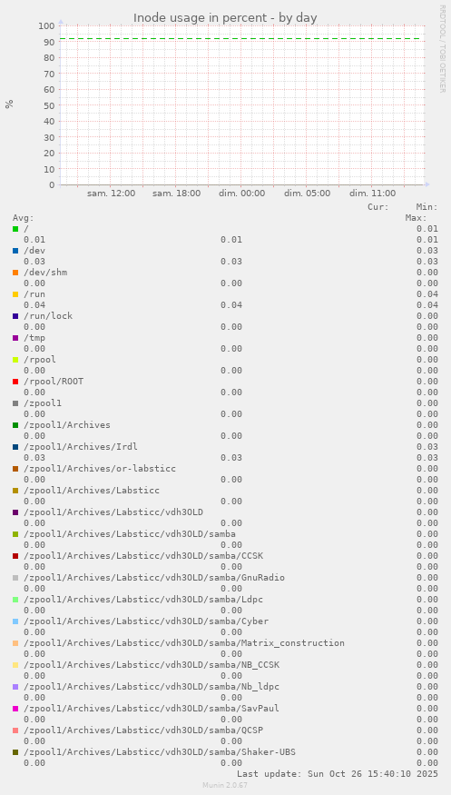 Inode usage in percent