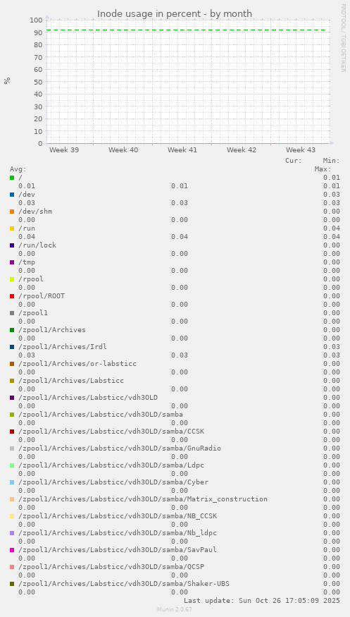 Inode usage in percent