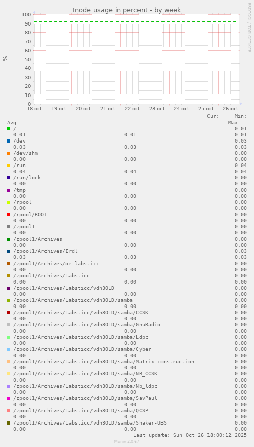 Inode usage in percent