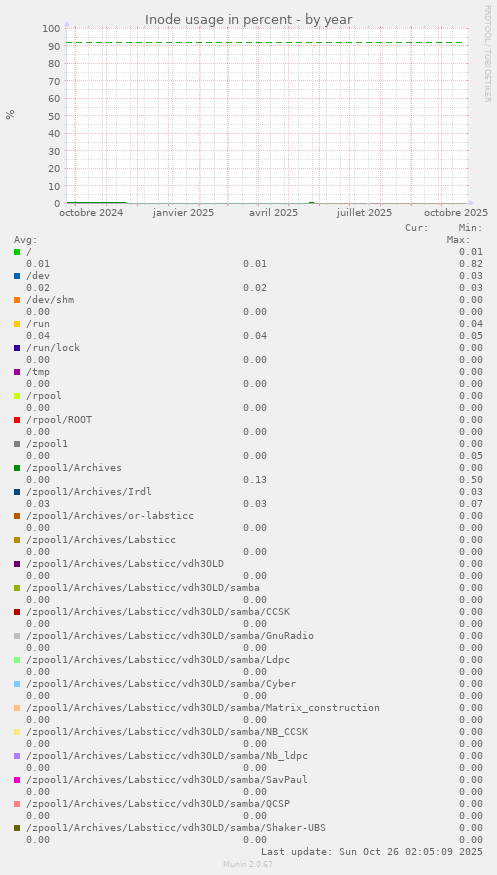 Inode usage in percent