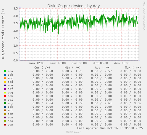Disk IOs per device