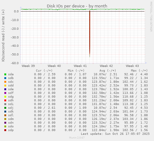 Disk IOs per device