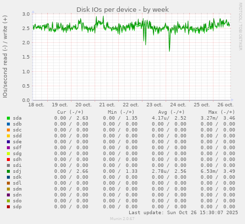 Disk IOs per device