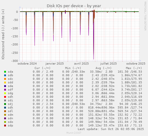 Disk IOs per device