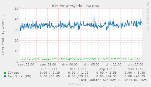 IOs for /dev/sda
