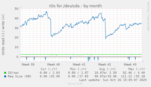 IOs for /dev/sda
