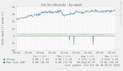 IOs for /dev/sda