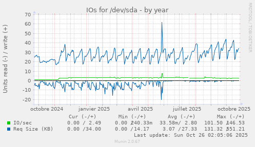 IOs for /dev/sda
