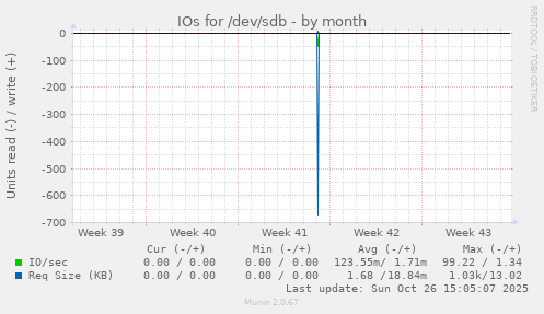 IOs for /dev/sdb