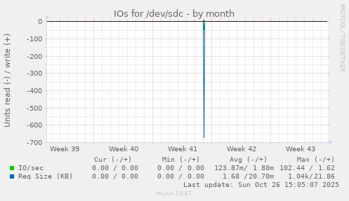 IOs for /dev/sdc