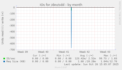 IOs for /dev/sdd