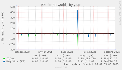 IOs for /dev/sdd