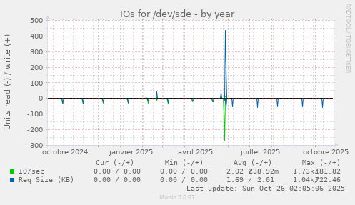 IOs for /dev/sde