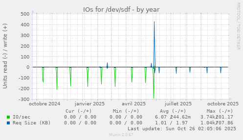 IOs for /dev/sdf
